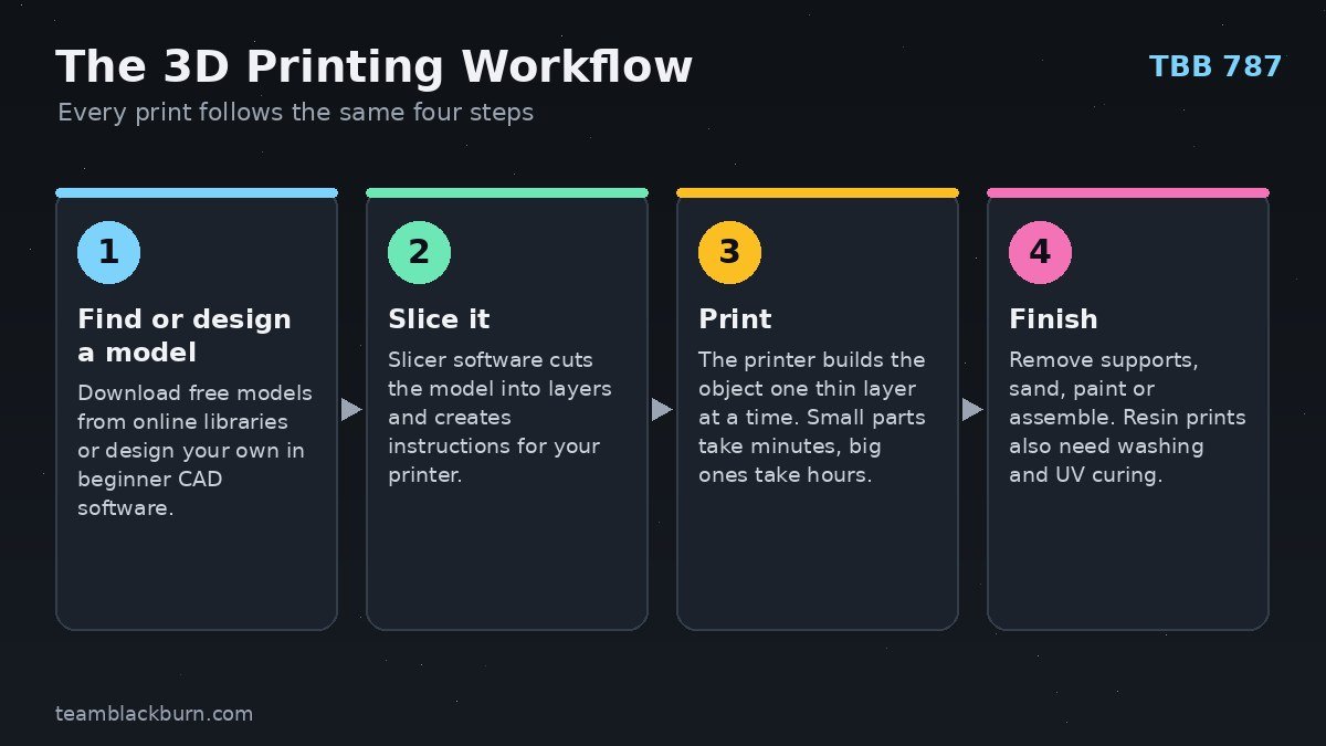 Diagram of the four-step 3D printing workflow: find a model, slice it, print, finish