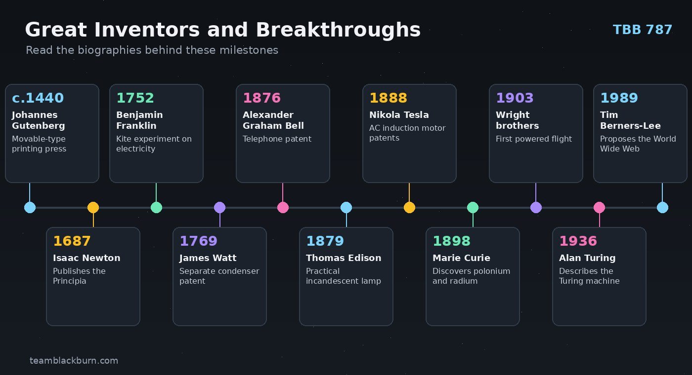 Timeline of great inventors from Gutenberg around 1440 to Tim Berners-Lee in 1989