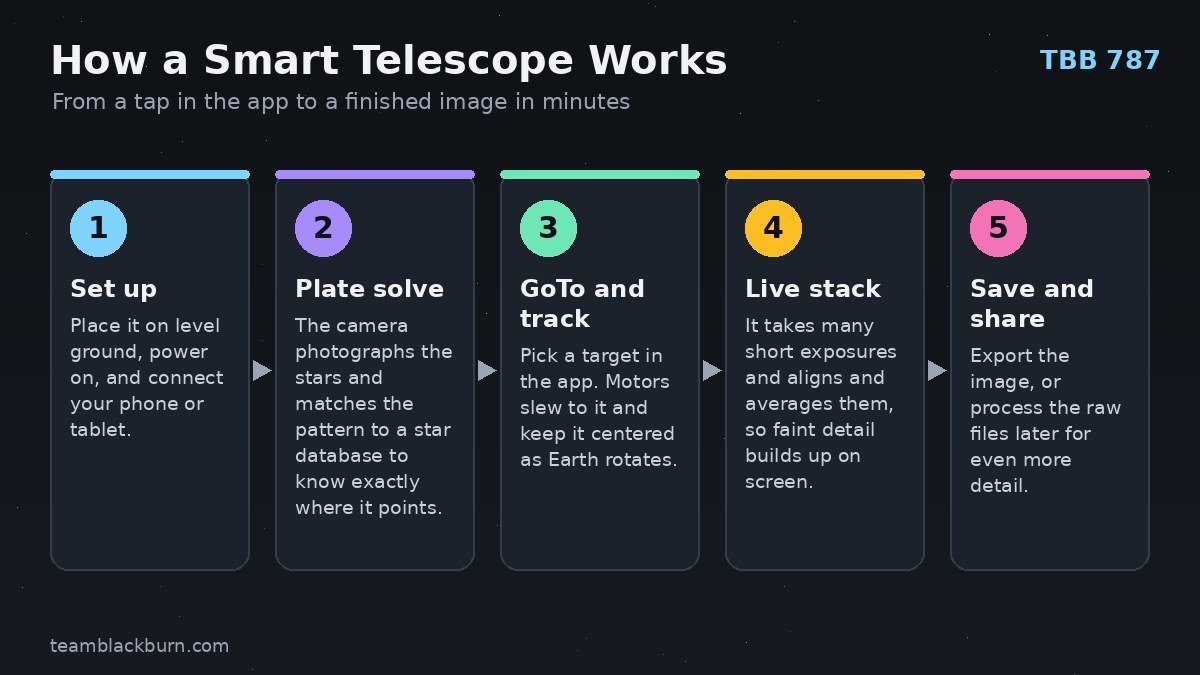 Diagram showing how a smart telescope works in five steps: set up, plate solve, GoTo and track, live stack, save and share